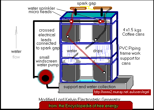  Modified lord Kelvin setup 