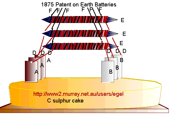 1875 Patent on Earth Batteries 