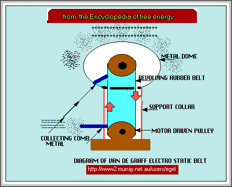  Van De Graf diagram 